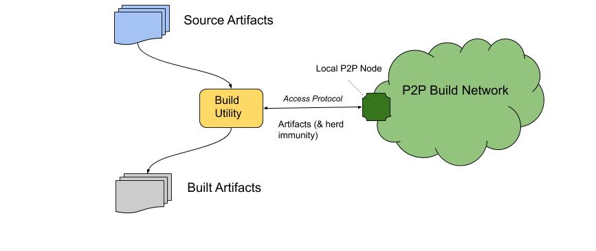 Peer to peer builds